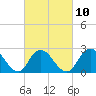 Tide chart for Neds Creek, Hempstead Bay, New York on 2023/03/10