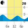 Tide chart for Neds Creek, Hempstead Bay, New York on 2023/03/28