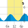 Tide chart for Neds Creek, Hempstead Bay, New York on 2023/04/5
