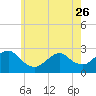 Tide chart for Neds Creek, Hempstead Bay, New York on 2023/05/26