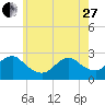 Tide chart for Neds Creek, Hempstead Bay, New York on 2023/05/27