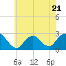 Tide chart for Neds Creek, New York on 2023/06/21