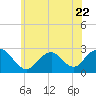 Tide chart for Neds Creek, New York on 2023/06/22