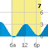 Tide chart for Neds Creek, Hempstead Bay, New York on 2023/07/7