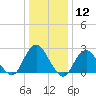 Tide chart for Neds Creek, Hempstead Bay, New York on 2024/01/12