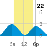Tide chart for Neds Creek, Hempstead Bay, New York on 2024/01/22
