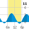 Tide chart for Neds Creek, Hempstead Bay, New York on 2024/02/11