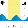 Tide chart for Neds Creek, Hempstead Bay, New York on 2024/02/16