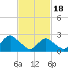 Tide chart for Neds Creek, Hempstead Bay, New York on 2024/02/18