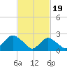 Tide chart for Neds Creek, Hempstead Bay, New York on 2024/02/19