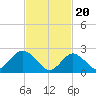 Tide chart for Neds Creek, Hempstead Bay, New York on 2024/02/20