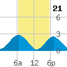 Tide chart for Neds Creek, Hempstead Bay, New York on 2024/02/21