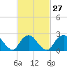 Tide chart for Neds Creek, Hempstead Bay, New York on 2024/02/27