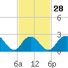 Tide chart for Neds Creek, Hempstead Bay, New York on 2024/02/28