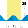 Tide chart for Neds Creek, Hempstead Bay, New York on 2024/02/29