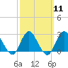 Tide chart for Neds Creek, Hempstead Bay, New York on 2024/03/11