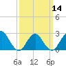 Tide chart for Neds Creek, Hempstead Bay, New York on 2024/03/14