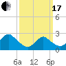 Tide chart for Neds Creek, Hempstead Bay, New York on 2024/03/17