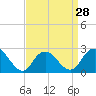 Tide chart for Neds Creek, Hempstead Bay, New York on 2024/03/28