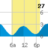 Tide chart for Neds Creek, Hempstead Bay, New York on 2024/04/27