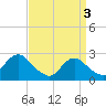 Tide chart for Neds Creek, Hempstead Bay, New York on 2024/04/3