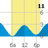 Tide chart for Neds Creek, Hempstead Bay, New York on 2024/05/11