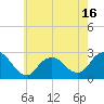 Tide chart for Neds Creek, New York on 2025/05/16