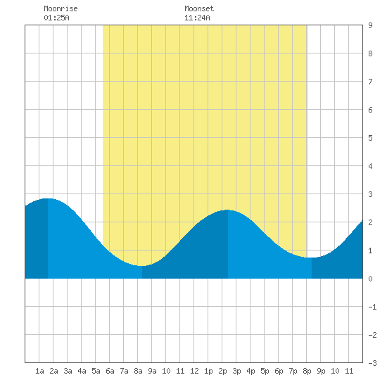 Tide chart for Neds Creek on 2025/05/19