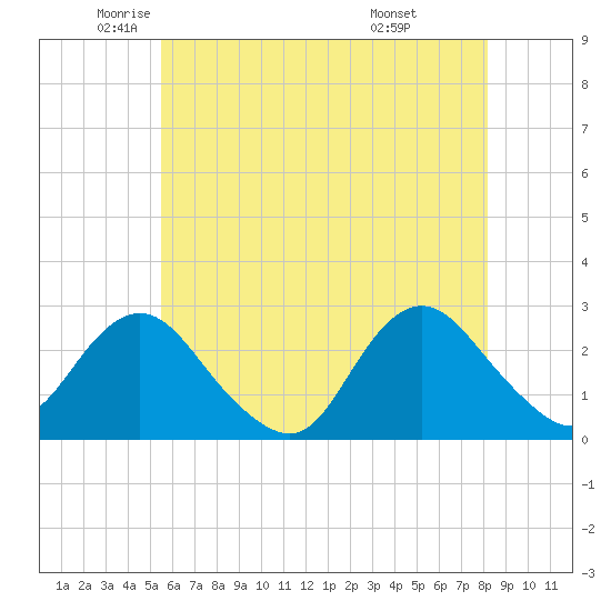 Tide chart for Neds Creek on 2025/05/22