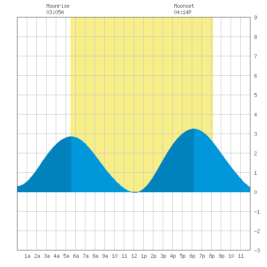 Tide chart for Neds Creek on 2025/05/23