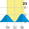 Tide chart for Neds Creek, New York on 2025/05/23