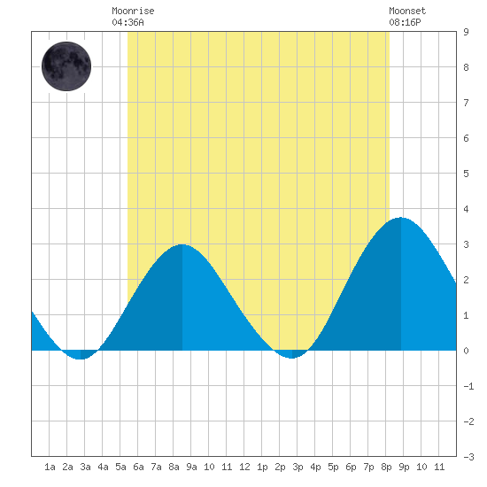 Tide chart for Neds Creek on 2025/05/26