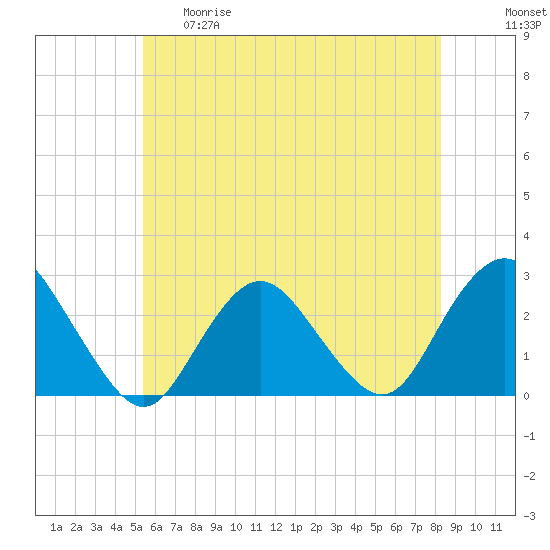 Tide chart for Neds Creek on 2025/05/29
