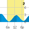 Tide chart for Neds Creek, New York on 2025/05/2