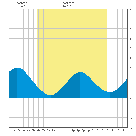 Tide chart for Neds Creek on 2025/05/03