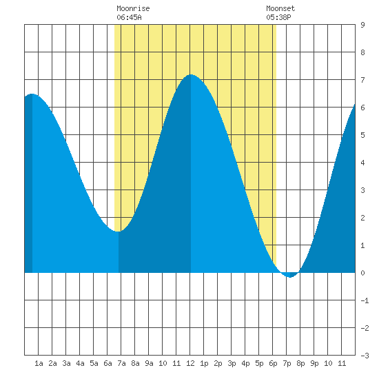 Tide Chart for 2021/03/12