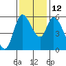 Tide chart for Nehalem, Oregon on 2021/11/12