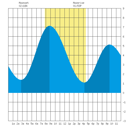 Tide Chart for 2021/12/13