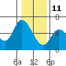 Tide chart for Nehalem, Nehalem River, Oregon on 2022/01/11