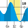 Tide chart for Nehalem, Oregon on 2023/01/18