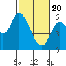 Tide chart for Nehalem, Oregon on 2023/02/28
