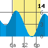 Tide chart for Nehalem, Oregon on 2023/04/14