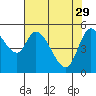 Tide chart for Nehalem, Oregon on 2023/04/29