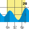 Tide chart for Nehalem, Oregon on 2023/05/28