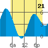 Tide chart for Nehalem, Oregon on 2023/06/21