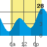 Tide chart for Nehalem, Oregon on 2023/06/28