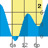 Tide chart for Nehalem, Oregon on 2023/07/2