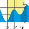 Tide chart for Nehalem, Oregon on 2023/08/11
