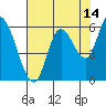 Tide chart for Nehalem, Oregon on 2023/08/14