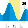Tide chart for Nehalem, Oregon on 2024/01/20